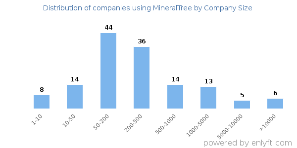Companies using MineralTree, by size (number of employees)