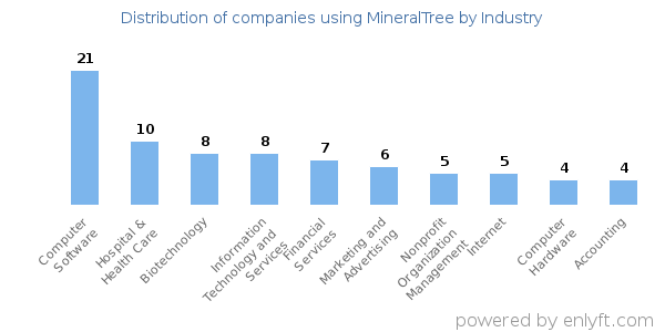 Companies using MineralTree - Distribution by industry