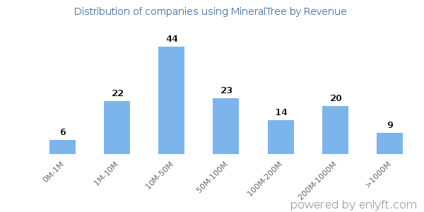 MineralTree clients - distribution by company revenue
