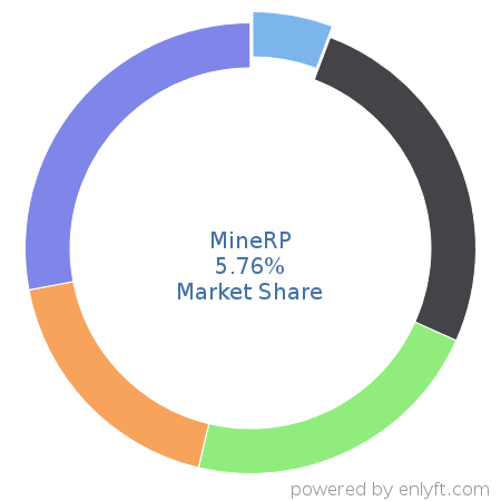 MineRP market share in Mining is about 5.21%