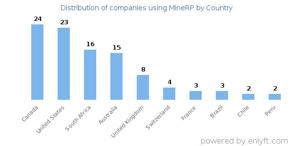 MineRP customers by country