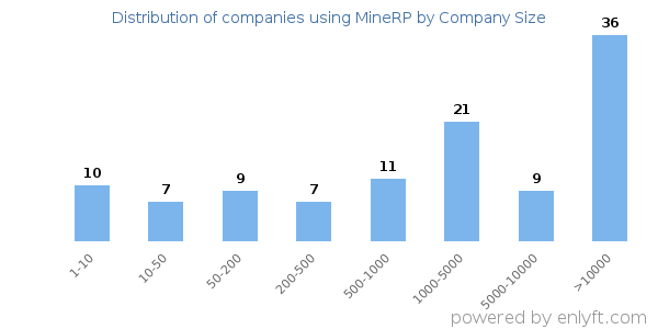 Companies using MineRP, by size (number of employees)