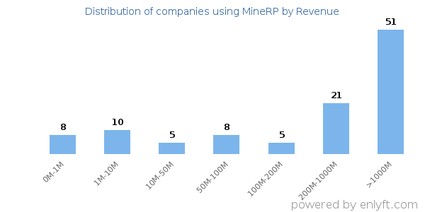 MineRP clients - distribution by company revenue