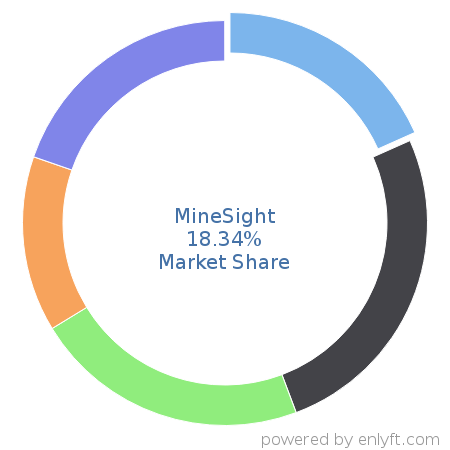 MineSight market share in Mining is about 12.99%