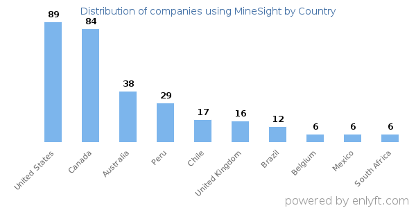 MineSight customers by country