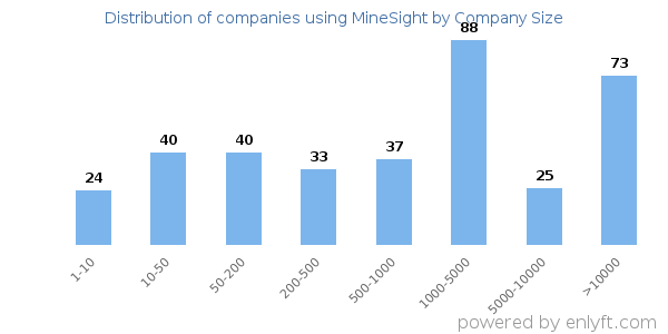 Companies using MineSight, by size (number of employees)