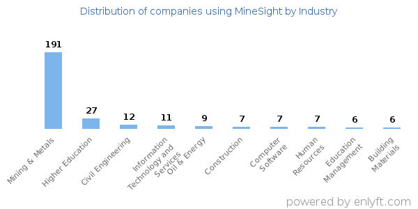 Companies using MineSight - Distribution by industry