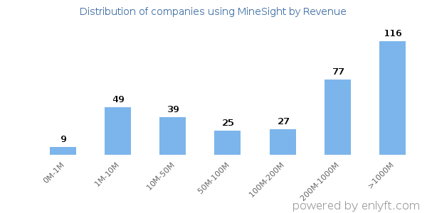 MineSight clients - distribution by company revenue