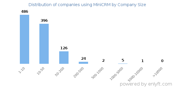 Companies using MiniCRM, by size (number of employees)