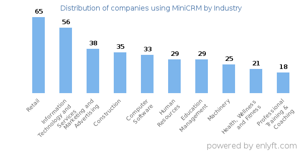 Companies using MiniCRM - Distribution by industry