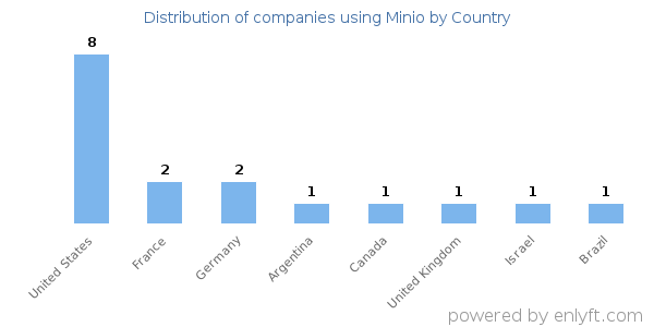 Minio customers by country