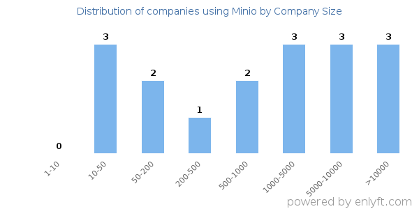 Companies using Minio, by size (number of employees)