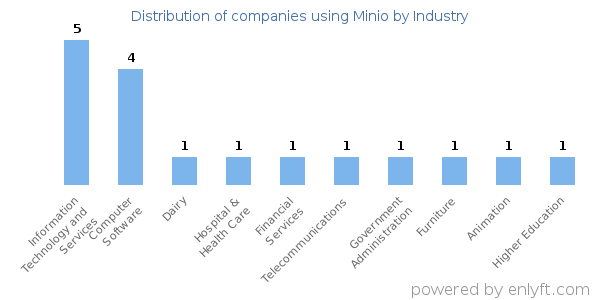 Companies using Minio - Distribution by industry