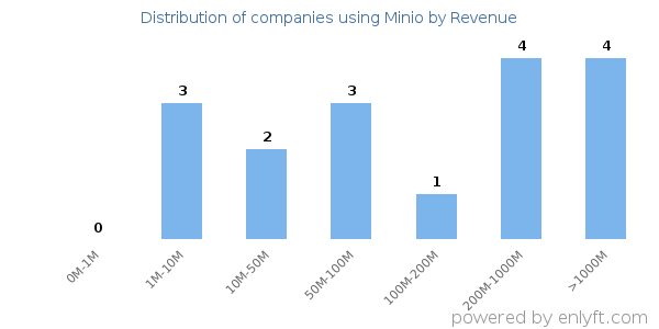 Minio clients - distribution by company revenue