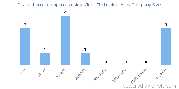 Companies using Minna Technologies, by size (number of employees)