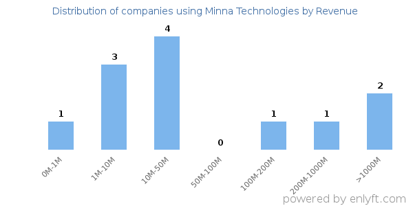 Minna Technologies clients - distribution by company revenue