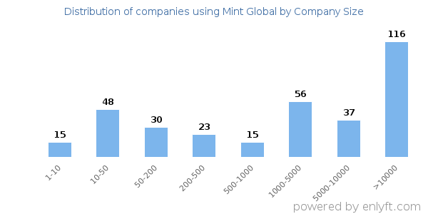 Companies using Mint Global, by size (number of employees)