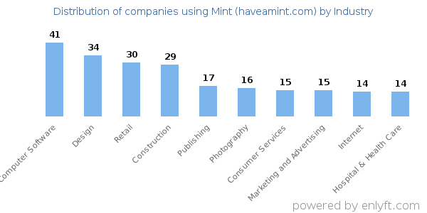 Companies using Mint (haveamint.com) - Distribution by industry