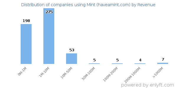 Mint (haveamint.com) clients - distribution by company revenue
