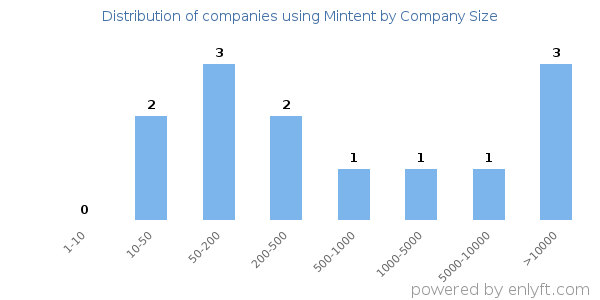 Companies using Mintent, by size (number of employees)