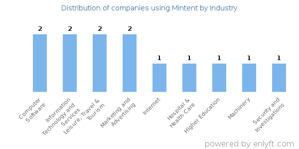 Companies using Mintent - Distribution by industry