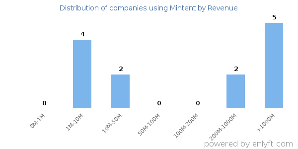 Mintent clients - distribution by company revenue