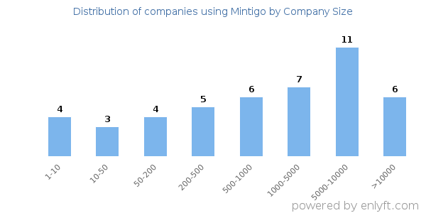 Companies using Mintigo, by size (number of employees)