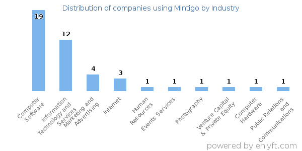 Companies using Mintigo - Distribution by industry
