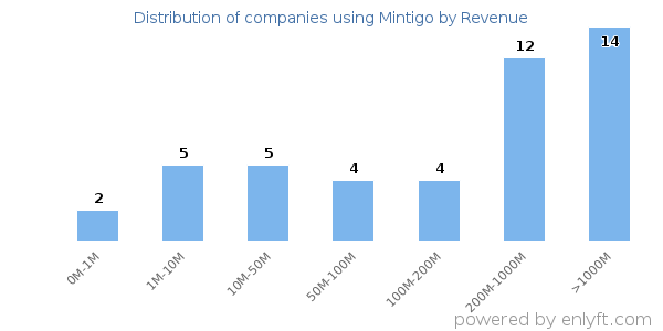 Mintigo clients - distribution by company revenue