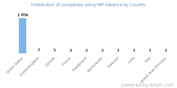 MIP Advance customers by country