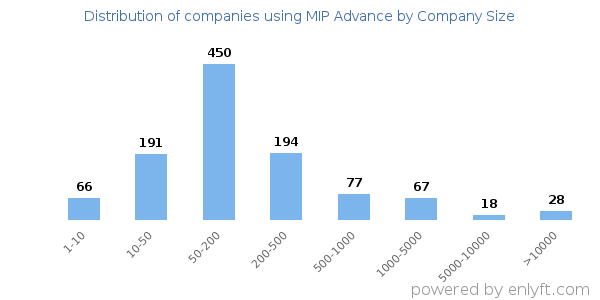 Companies using MIP Advance, by size (number of employees)