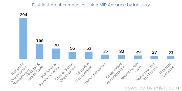 Companies using MIP Advance - Distribution by industry