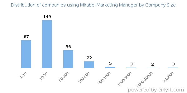 Companies using Mirabel Marketing Manager, by size (number of employees)