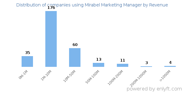 Mirabel Marketing Manager clients - distribution by company revenue