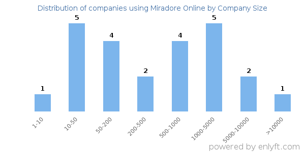 Companies using Miradore Online, by size (number of employees)