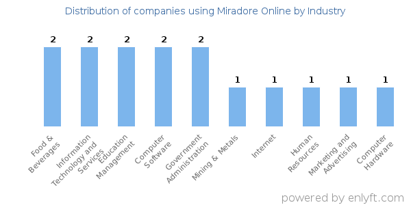 Companies using Miradore Online - Distribution by industry