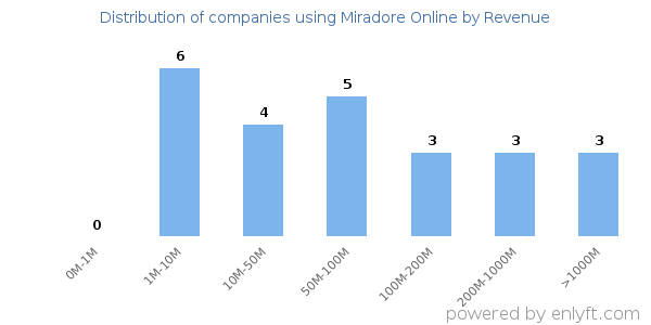 Miradore Online clients - distribution by company revenue