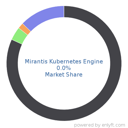 Mirantis Kubernetes Engine market share in Cloud Management is about 0.0%