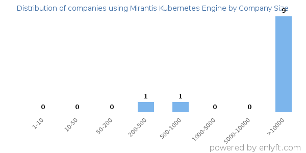 Companies using Mirantis Kubernetes Engine, by size (number of employees)