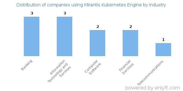 Companies using Mirantis Kubernetes Engine - Distribution by industry