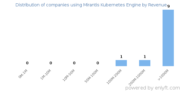 Mirantis Kubernetes Engine clients - distribution by company revenue