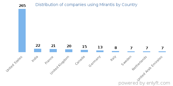 Mirantis customers by country