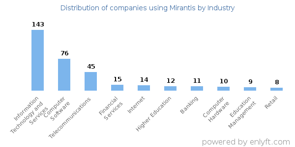 Companies using Mirantis - Distribution by industry
