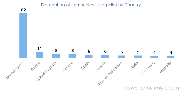 Miro customers by country