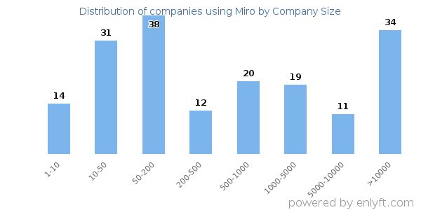 Companies using Miro, by size (number of employees)
