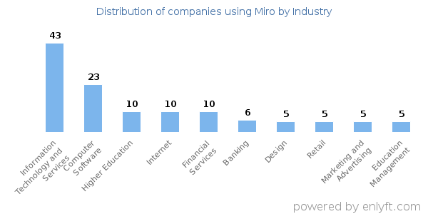 Companies using Miro - Distribution by industry