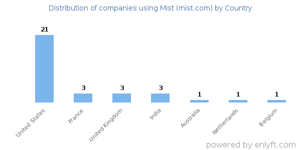Mist (mist.com) customers by country