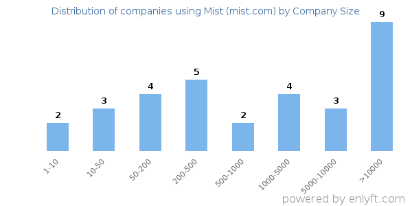 Companies using Mist (mist.com), by size (number of employees)