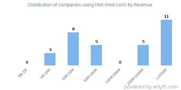 Mist (mist.com) clients - distribution by company revenue