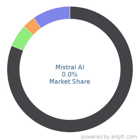 Mistral AI market share in Artificial Intelligence is about 0.0%